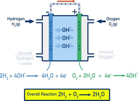 Commercial Applications of Electrochemical Cells | AQA A-Level Chemistry