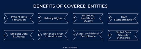 Understanding Covered Entities: A HIPAA Essential