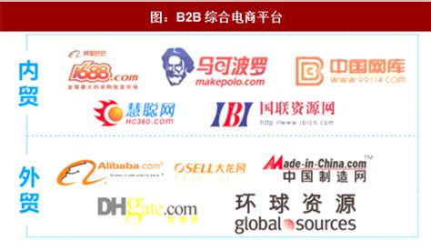 2017年中国B2B电子商务行业市场规模及发展特点分析（图） - 中国报告网