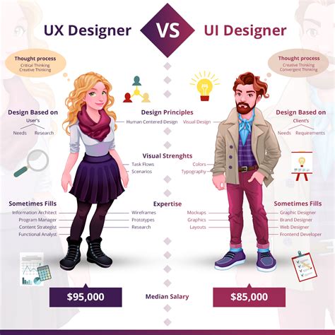 UI Designer Vs UX Designer. Thought process, salary, Deign for UI… | by ...