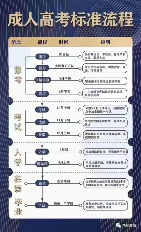 成人高考的条件与要求是什么？ - 知乎