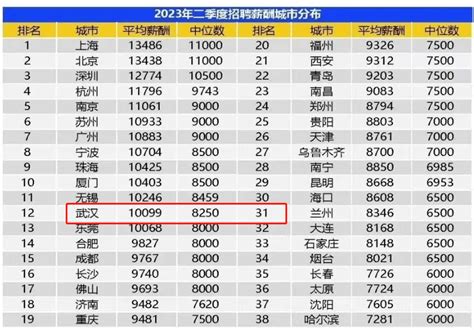 最新发布！武汉电子半导体/集成电路行业平均薪酬全国前十_腾讯新闻
