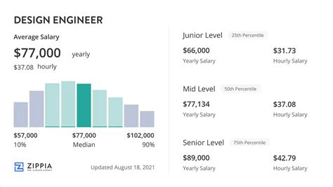 Design Engineer Salary