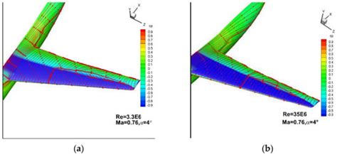 Investigation of Reynolds Number Effects on Aerodynamic Characteristics ...