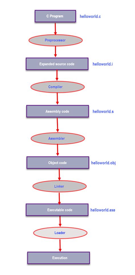 Image result for Compiling C