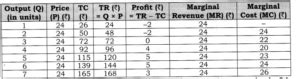Image result for SMC Table Economics Class 12