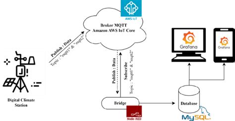 Image result for Block Diagram Software