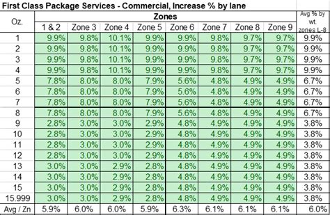 Image result for Parcel Select Lightweight