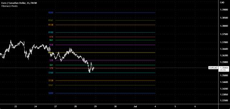 Using Fibonacci Pivot Points 的图像结果