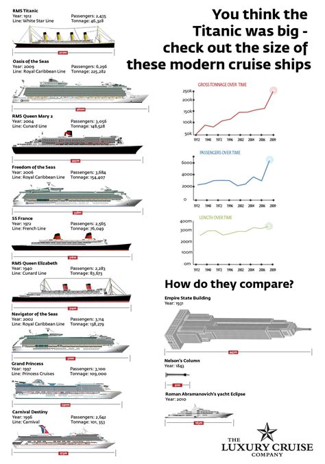 Infographic: Titanic vs Today's Cruise Ships - How do they compare ...