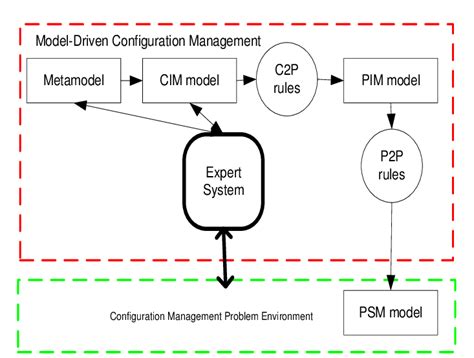 Image result for Configuration Control Model