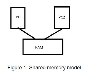 Image result for Shared Memory Model in Parallel Computing