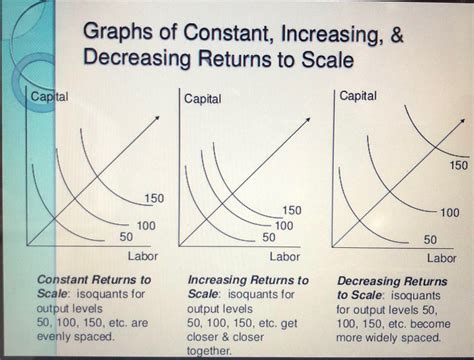 Decreasing Returns To Scale