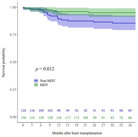 JCM | Free Full-Text | Favorable Impact of a Multidisciplinary Team ...