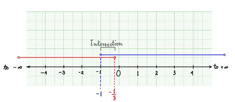 Image result for Modulus Inequality. Graph