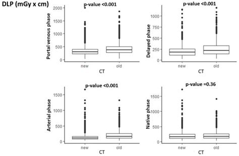 Radiation Dose Reduction in Cancer Imaging with New-Model CT Scanners ...