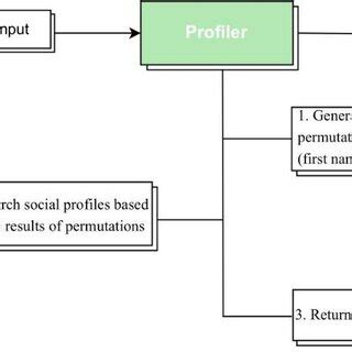 Image result for Program Profiler