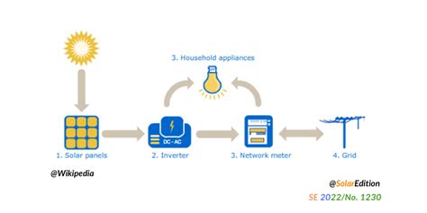 Image result for How Does a Home Solar Power System Work