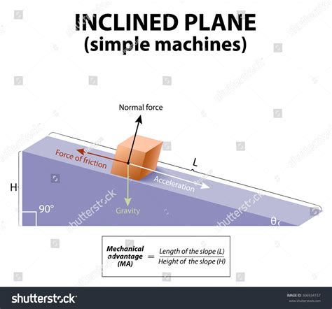 Inclined Plane. Simple Machines. Forces Acting Upon An Object On An ...