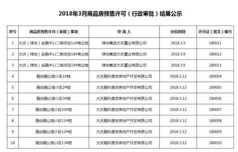 大庆市2018年3月商品房预售许可（ 审批）结果公示-大庆新房网-房天下