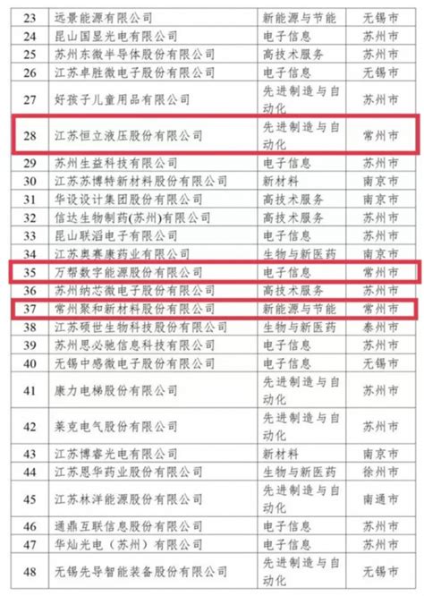 2022江苏民营企业百强发布 常州61家企业入围4个榜单_荔枝网新闻