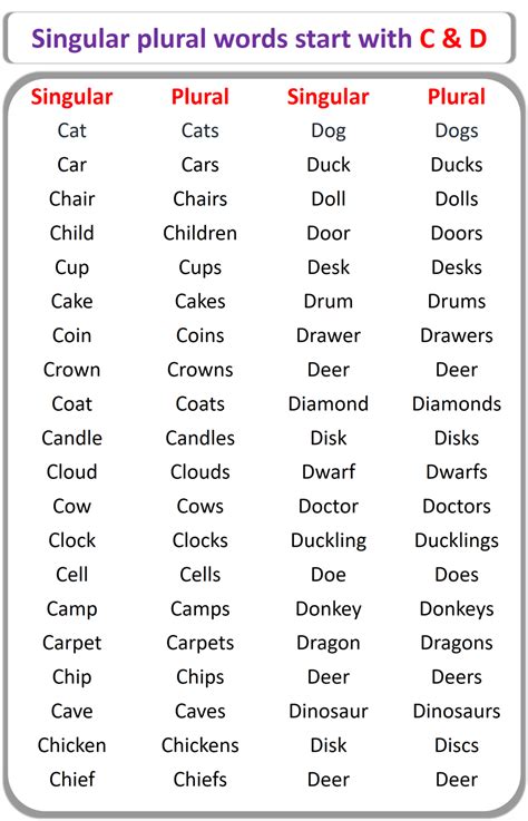 Singular Plural Words List From A to Z | 500+ Singular Plural words ...