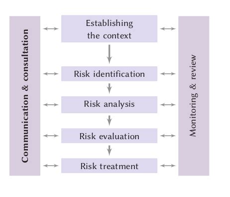 Image result for Risk Assessment Process