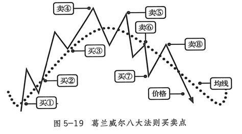 葛兰威尔八大法则