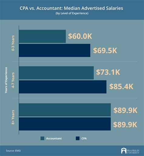 CPA vs. Accountant: 5 Big Questions To Consider | Franklin.edu