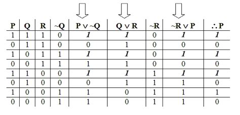 Image result for Indirect Truth Table Method