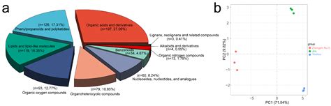 Transcriptome and Metabolome Reveal Distinct Sugar Accumulation Pattern ...