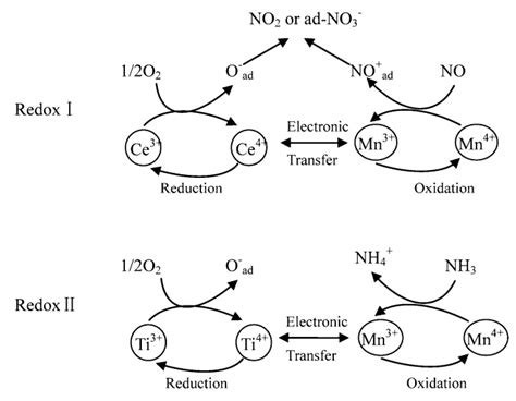 Preparation and Performance of Cerium-Based Catalysts for Selective ...