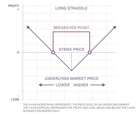 Image result for Short Straddle vs Short Strangle