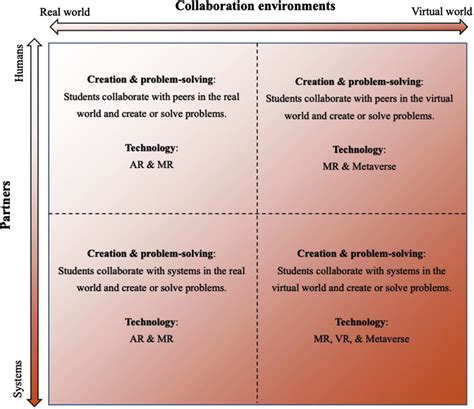 Different Types of Collaboration 的图像结果
