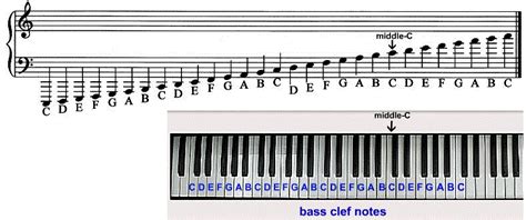Rezultat imagine pentru Piano Notes Explained