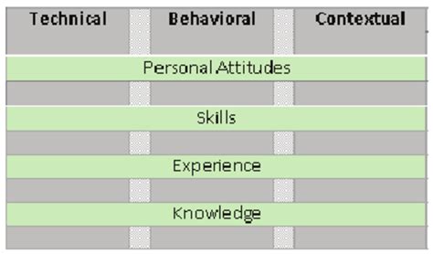 Image result for Project Management Competencies Examples