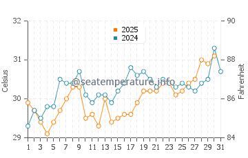 Destin (FL) sea water temperature in July
