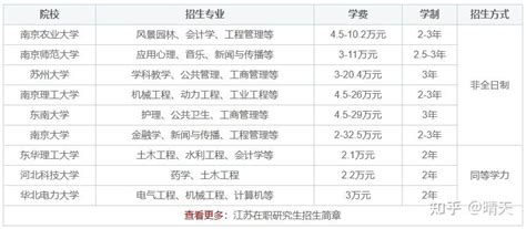 江苏在职研究生热门专业-学制-学费一览表 - 知乎