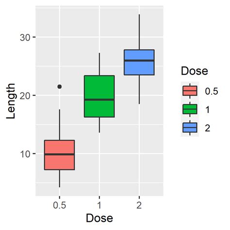 Ggplot2 Box Plot Tutorial 的图像结果