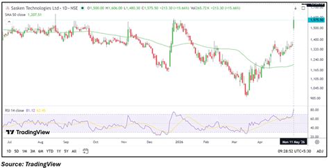 News | Sasken Technologies (NSE: SASKEN) Climbs as Market Reacts ...