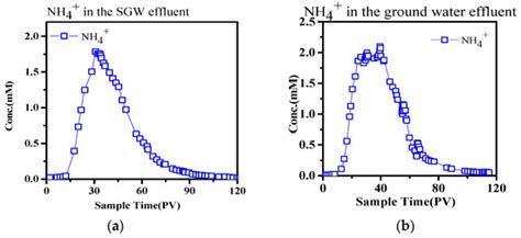 Reactive Transport of NH4+ in the Hyporheic Zone from the Ground Water ...