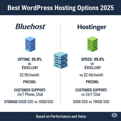Bluehost Vs Hostinger