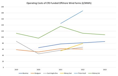 Real Cost of Wind Power - by David Turver - Eigen Values