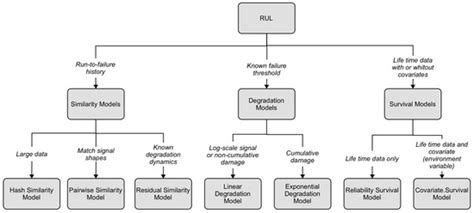 Framework for Identification and Prediction of Corrosion Degradation in ...