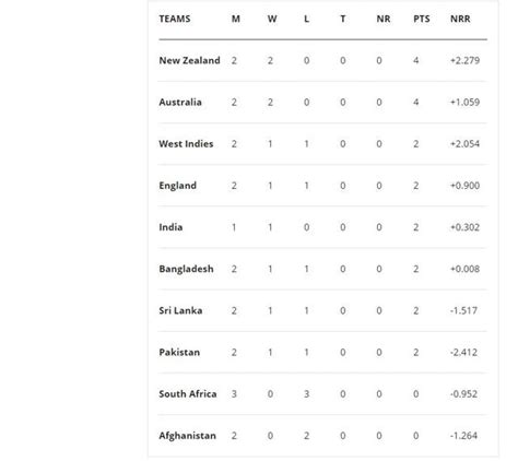 World Cup 2019 points table, highest-run scorer and highest wicket ...