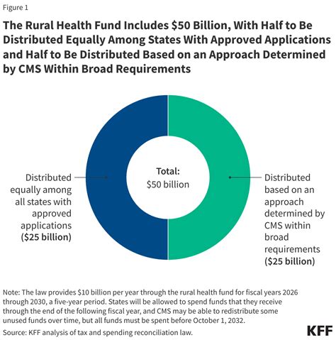 CMS Announces $50 Billion in Awards to Strengthen Rural Health in All 50 States