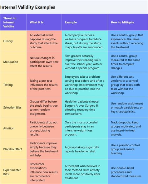 Image result for Internal validity Definition