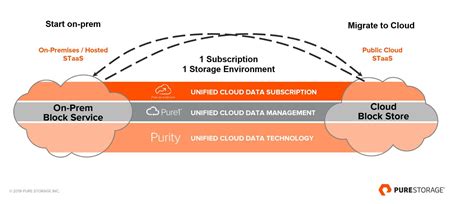 Image result for Pure Storage Management