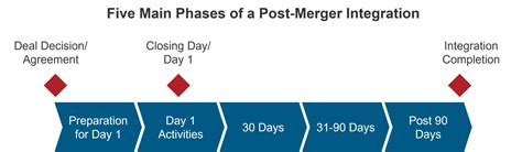 Image result for Post-Merger Integration Timeline