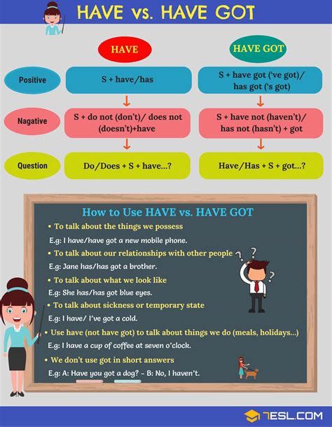 HAVE vs. HAVE GOT | The Difference Between HAVE & HAVE GOT - 7 E S L - difference between has and have